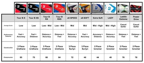 bridgestone golf balls comparison chart